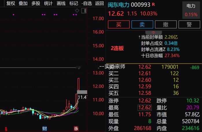 【绿电概念异动拉升 闽东电力2连板】早盘绿电概念异动拉升，$闽东电力 sz000993$ 2连板，$芯能科技 sh603105$ 涨停，$湖南发展 sz000722$ 、豫能控股、华银电力、金开新能跟涨。消息面上，10月26日，CPE 2026国际算电展同期会议——“CPE 2026国际算电协同产业大会（上海）”将在上海世博展览馆盛大启幕。财经 股票A股