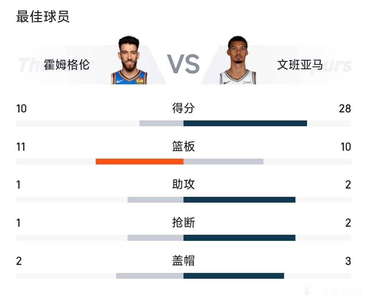 文班28+10马刺大胜雷霆将系列赛拖入抢七虎扑5月29日讯 NBA西部...