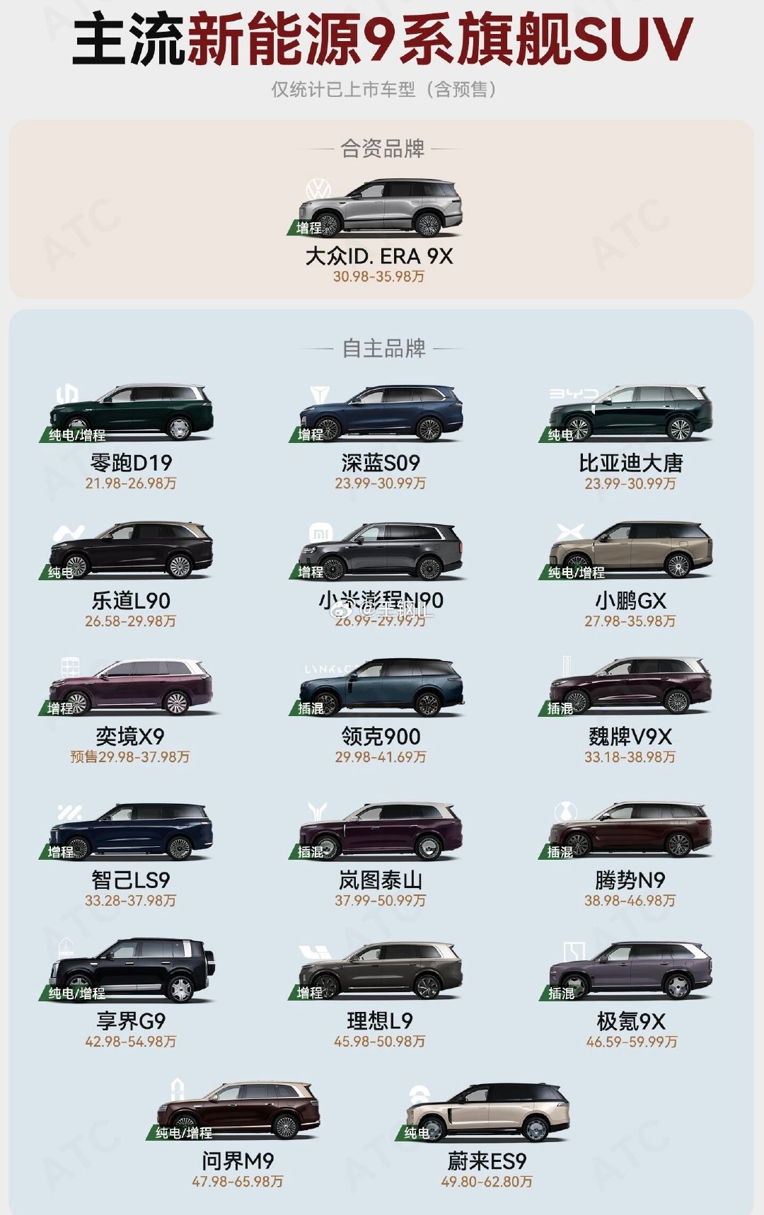 帮你们总结好了，新能源9系旗舰SUV全家福！
现在再看新能源“9系”SUV，已经很难用一句“神仙打架”概括了——因为这个阵容，真的快把30万到60万级旗舰市场塞满了。#新能源suv# ​