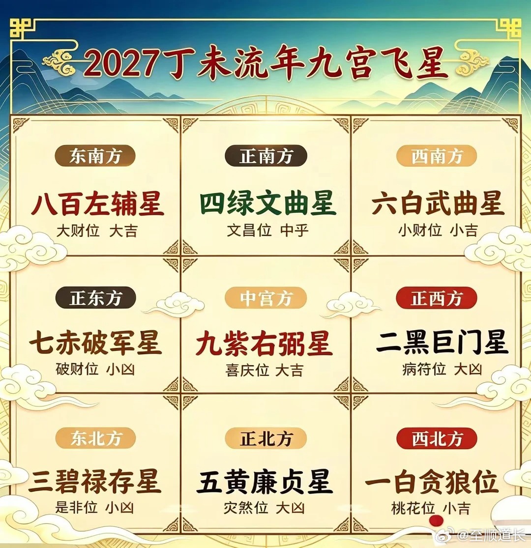 2027丁未流年九宫飞星，收藏起来，有需要的2027九宫飞星来了，家中9方位一览表！🔥2027丁未羊年九宫飞星图，家里每个方位吉凶一次性整理好，提前布局！【西北方｜一白贪狼水星 ✨吉】主桃花、人缘、事业运。⚠️已婚家庭注意：此方旺桃花，容易引发夫妻感情波折，多留意二人相处。【正西方｜二黑巨门土星 ⚠️凶】主病痛、身心不适，容易招来健康方面的困扰。⚠️禁忌：这个方位尽量不要摆放红色、紫色物品。【东北方｜三碧禄存木星 ⚠️凶】主口舌是非、争吵矛盾。严重会引发纠纷争执，甚至官非诉讼，少在此处动土。【正南方｜四绿文昌木星 ⚠️平】主文昌、学业考试，利于读书思考。⚠️星宫相克，考试容易发挥失常，家里有考生要多加留意。【正北方｜五黄廉贞土星 ❌大凶】2027流年第一大凶位，主灾祸、意外、破财。✅建议：保持干净安静，不要堆放杂物，尽量不在此处动工。【西南方｜六白武曲金星 ⚠️暗藏风险】主偏财机遇，有机会得外财。⚠️财临险地，有财难守，不适合投机、高风险投资。【正东方｜七赤破军金星 ❌凶】主小人...