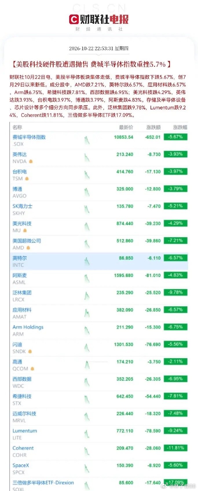 利空！大利空！
今日抄底进来的，估计要睡不着了
隔夜美股盘前科技板块重挫，明天A股这边估计又得承压了，抄底的股民朋友们，先做好吃面准备，理由有三:

第一，晚间10点51分，美股科技也崩了，费城半导体指数重磅超5.7%，三倍做多半导体ETF大跌17.09％，个股方面AAMD跌7.24％，英特尔跌6.57％，西部数 ​