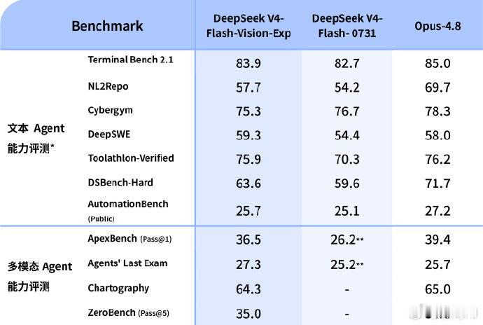 【#DeepSeekV4视觉模型上线#】
今日DeepSeek V4-Flash-Vision-Exp 上线，开启多模态 API 服务，该模型为实验性质模型，纯文本能力与 DeepSeek-V4-Flash 正式版持平，视觉理解能力大幅提升，多模态 Agent 能力已接近 Opus-4.8（IT之家） ​​​