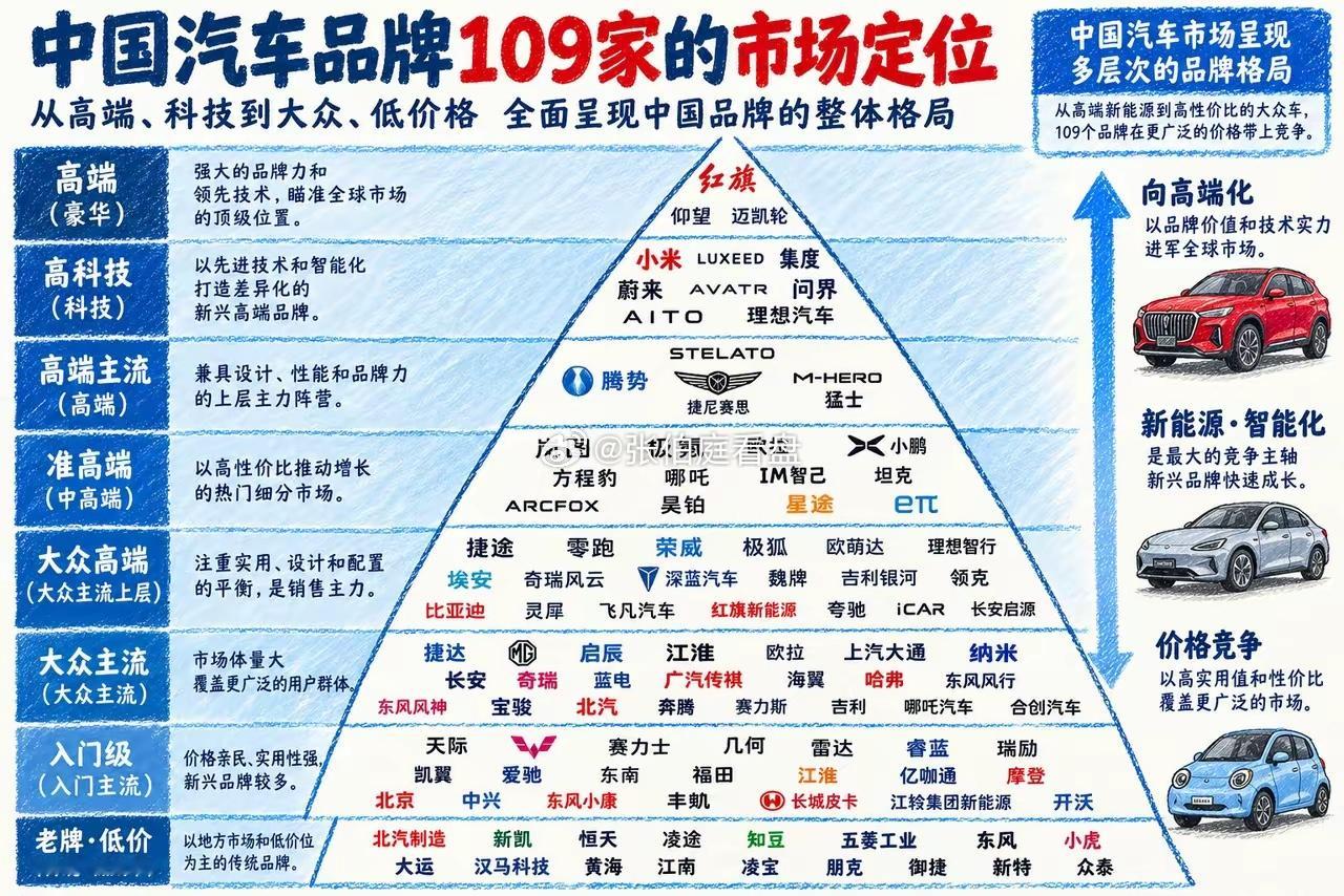 一张“中国109家汽车品牌金字塔全图”在 X 上引发了热议。
​从塔尖百万元级的红旗、仰望、尊界，到中坚力量的小米、蔚小理、问界，再到基座上铺天盖地的大众与低价品牌，这张图直观展现了中国汽车市场堪称恐怖的细分程度与进化速度。
​绝大多数外国网友根本无法理解，为什么一个国家能同时容纳上百个 ​