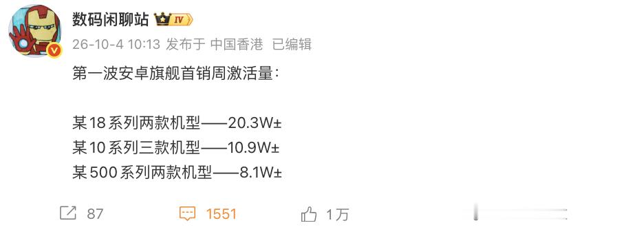 这波秋季旗舰首销，小米18先赢了一局：一周激活20.3万台

过去一个月旗舰扎堆发布，现在OVM同周首销数据也出来了。据数码闲聊站爆料，9月21日-27日，小米18系列两款机型首周激活约20.3万台，OPPO Find X10系列三款约10.9万台，vivo X500系列约8.1万台。单看这周，小米基本是OPPO的接近两倍。

不过vivo ​