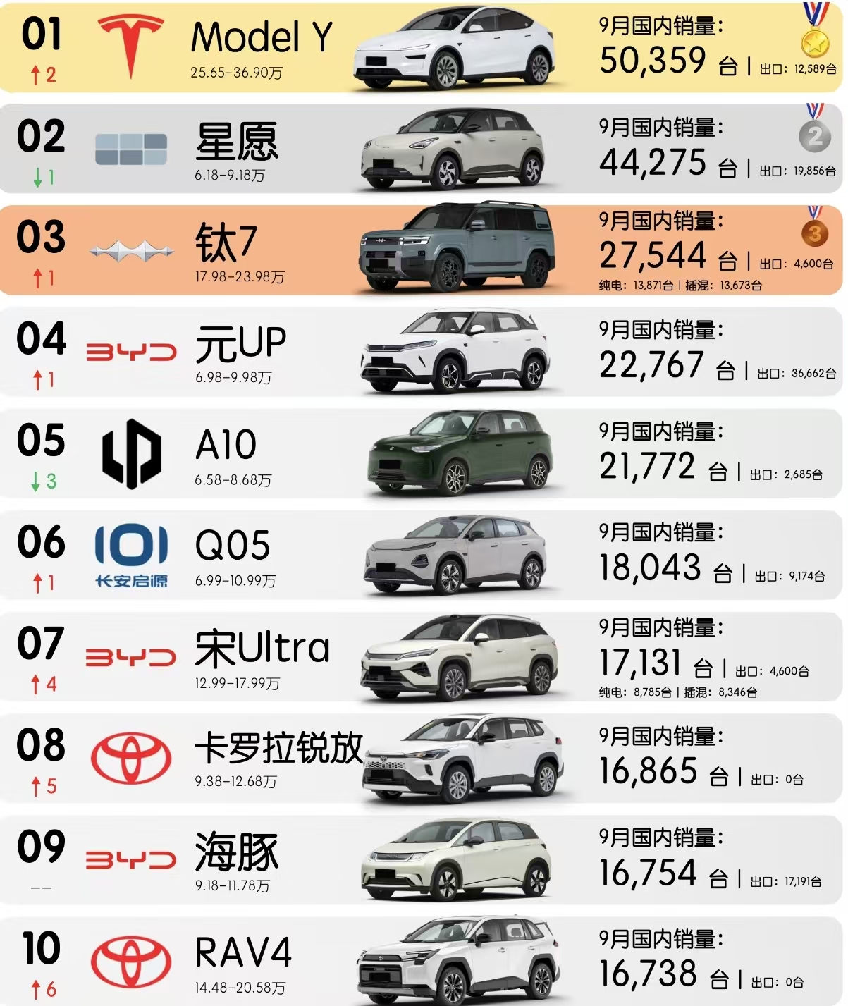 看9月国内SUV销量TOP10榜单有哪些，比亚迪星愿任在前三。
 
榜单包含国内销量、出口量、价格区间以及排名升降变化，新能源车型占据榜单主力，同时也保留了经典燃油SUV。
 
特斯拉Model Y夺得榜首，国内销量50359台，售价25.65-36.90万，同时还有不错出口成绩，排名相比上月上升两