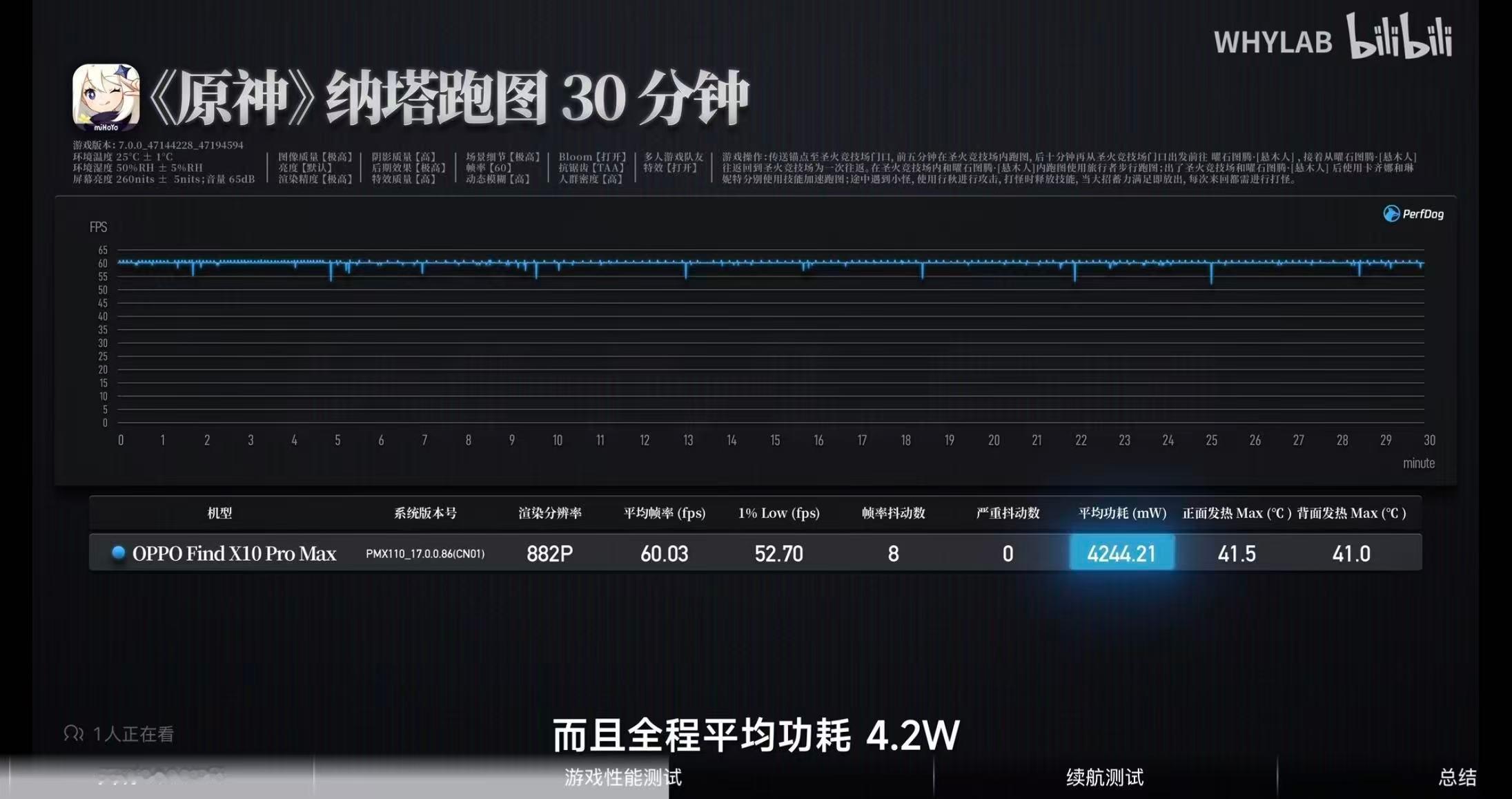 今年这波2nm芯片看下来，天玑9600 Pro的日常能效也太牛了🐮
几家评测看下来，发哥今年7w以下根本没有对手，日常用着肯定稳，我还看了搭载#天玑9600Pro旗舰芯#的旗舰新机的实测，性能不用多说，游戏表现也挺抢眼，4w跑原神，我的天技术进步这么大了…长时间玩下来更能看出续航优势，今年能效上给发哥 ​