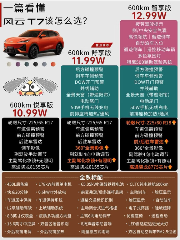 一图带你看懂「风云 T7」配置差异🚙