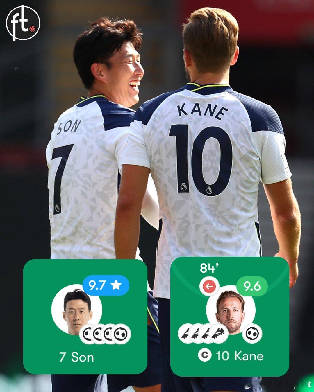 📆2020年的今天，孙兴慜打进了4个进球，全都由哈里·凯恩助攻。

⚽⚽⚽⚽⁣ 孙兴慜 🇰🇷
🎯🎯🎯🎯⚽⁣ 哈里·凯恩⁣ 🏴󠁧󠁢󠁥󠁮󠁧󠁿

这是英超历史上第一次，一名球员打进4球，而另一名球员助攻了全部4个，孙凯连线！

 他们真是多么完美的搭档啊。如今热刺英超前五场2平3 ​