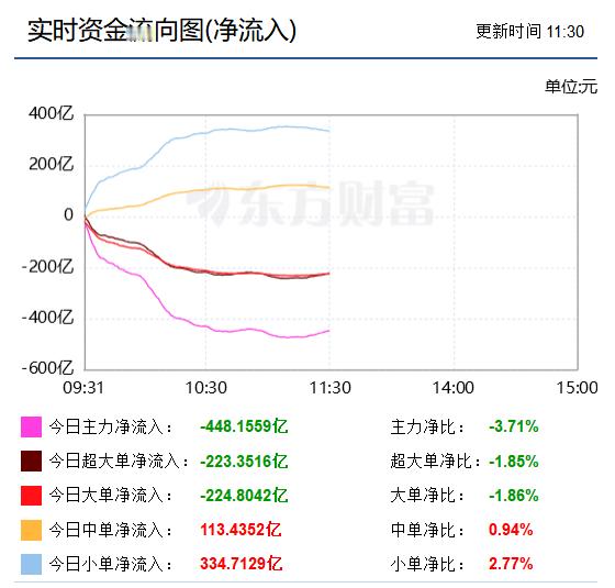 午盘：上午的走势完全如我昨天所判。首先是沪指在权重板块推动下的高位已很勉强了，今天必须下来，虽然昨晚消息面称将在沪市里增加半导体股，但先跌下来还是应该的，银行还勉强涨了点，沪指对应收了下影线。
再看半导体板块，至收午盘时仍在120天线之下，这就有待下午超大单流入拉一把了，从资金流向图 ​