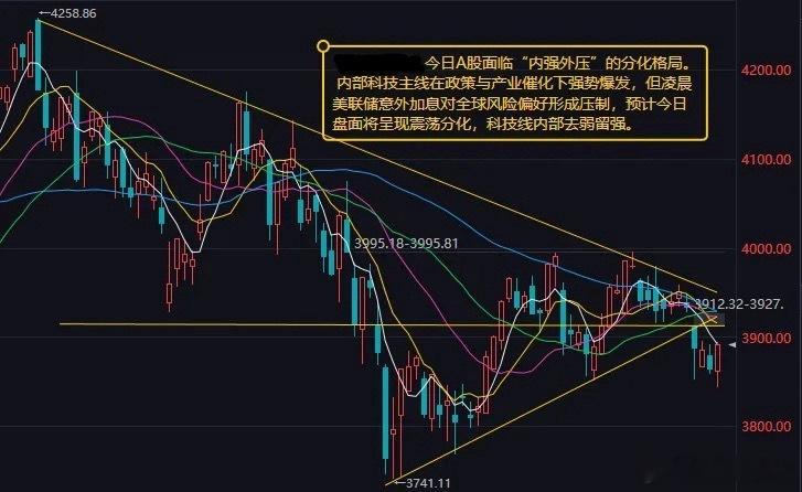 王鹤棣怎么了 今日A股将面临“内强外压”的分化格局昨日A股三大指数集体收涨，科技赛道全线爆发，场内做多情绪得到明显回暖。站在当下，今天大盘将要迎来内强外压的分化局面。从技术层面来看，经历前一段时间地量磨底之后，昨日已经看到增量资金明显回流。不过沪指上方依旧面临短期均线压制，同时还存在跳空缺口，技术上并不具备直接快速反转的条件，指数更大概率是以震荡反复的方式逐步消化上方压力。外围方面，凌晨美联储释放鹰派加息信号，会给全球风险偏好带来短期扰动。但换个角度看，靴子落地也意味着一部分外部不确定性阶段性释放。A股中长期的运行主线依旧由国内产业政策主导，这次来自海外的冲击，更多属于节奏层面的扰动，并不会直接扭转A股本身的中期趋势。点位上，沪指上方压力重点看3920点附近；下方短期支撑观察3868点附近。热点层面，科技成长依旧是当前市场最强主线，重点可以关注几条细分方向：算力硬件包括CPO、光模块；半导体设备与材料；还有华为昇腾产业链。恰逢今日华为全联接大会正式开幕，昇腾新一代超节点产品即将对外...