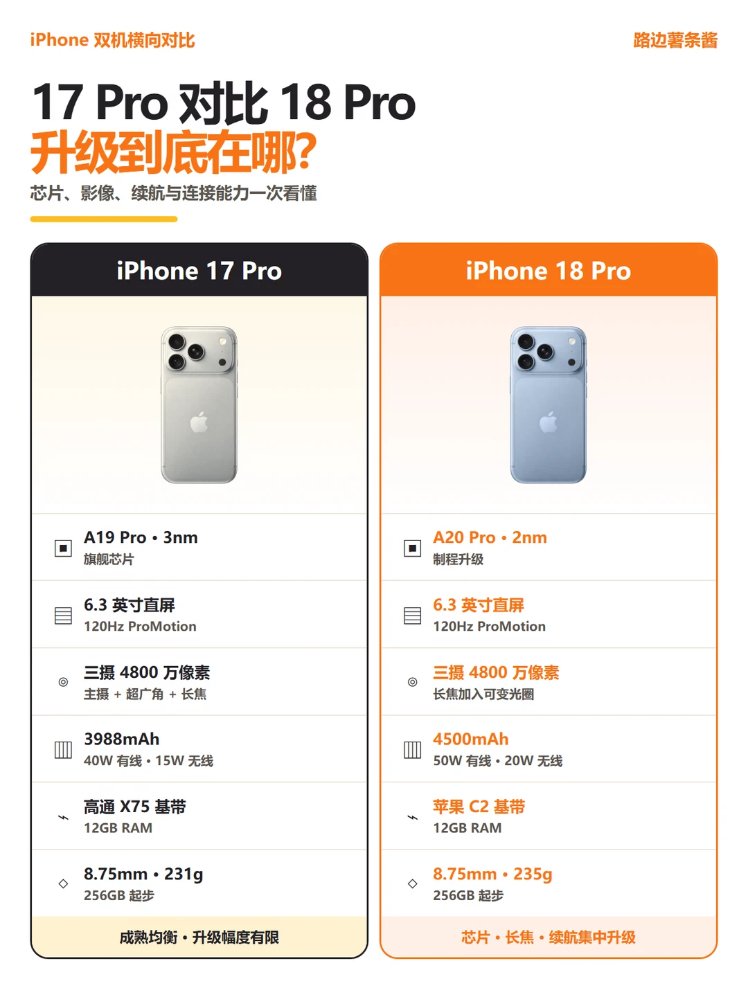 iPhone17Pro对比18Pro｜升级到底在哪儿？