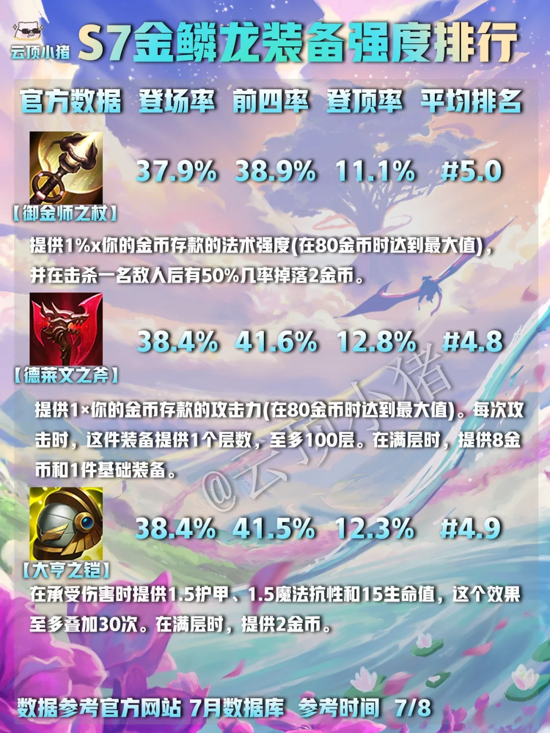 S7最新金鳞龙装备数据排行榜！