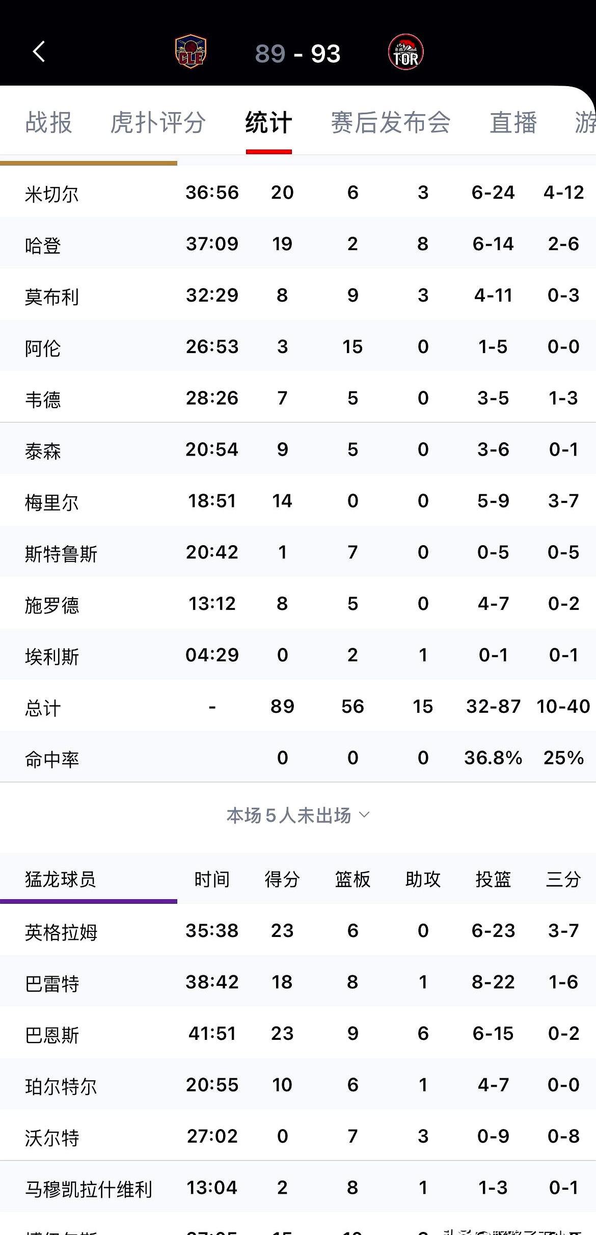 第四节领先8分，都能被翻盘？骑士这球输得真有点看不懂。    猛龙主场...