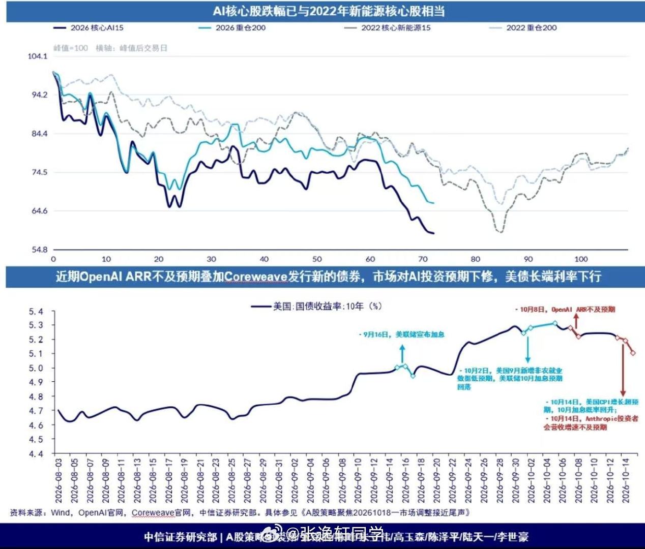 AI核心股跌幅已与2022年新能源核心股相当…[思考][思考]#a股# ​