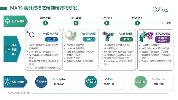 【维亚生物发布2026中期业绩：AI引领药物研发新范式，CDMO商业化生产助力收入高增长】截至2026年6月30日止中期业绩亮点：
总收入1,006.5百万元，同比增长21.0%，固定汇率之下同比增长25.1%
毛利润341.7百万元，同比增长0.7%，固定... ​