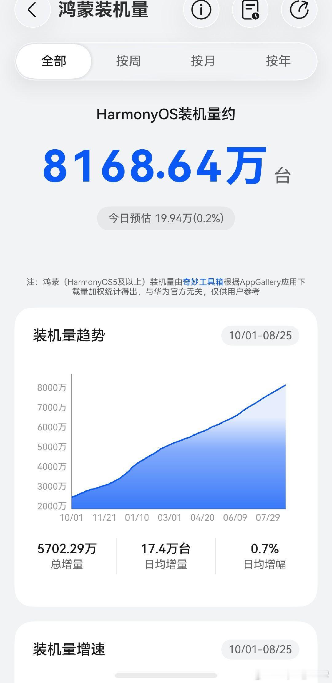 装机量破8000万啦！这波“装机星趋势”涨势太猛，从3000万一路飙升，科技的力量真让人兴奋！看来大家对新系统爱不释手呀~ #科技头条##harmonyos# ​