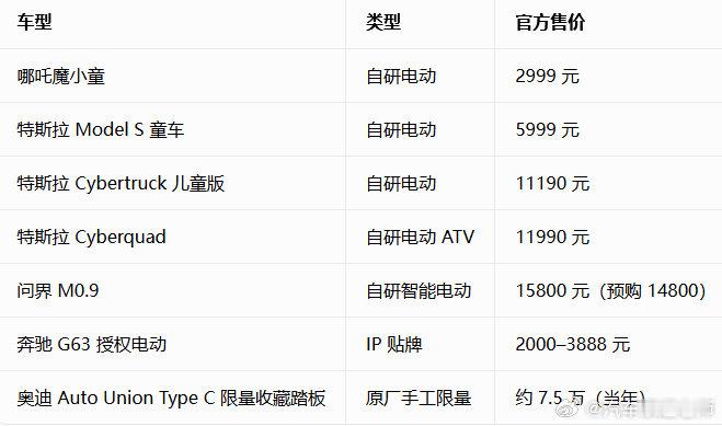 #问界儿童车售价15800# 
简单盘点了一下汽车品牌造过的童车，不算少，最贵的其实不是问界M0.9，直接上图吧 ​