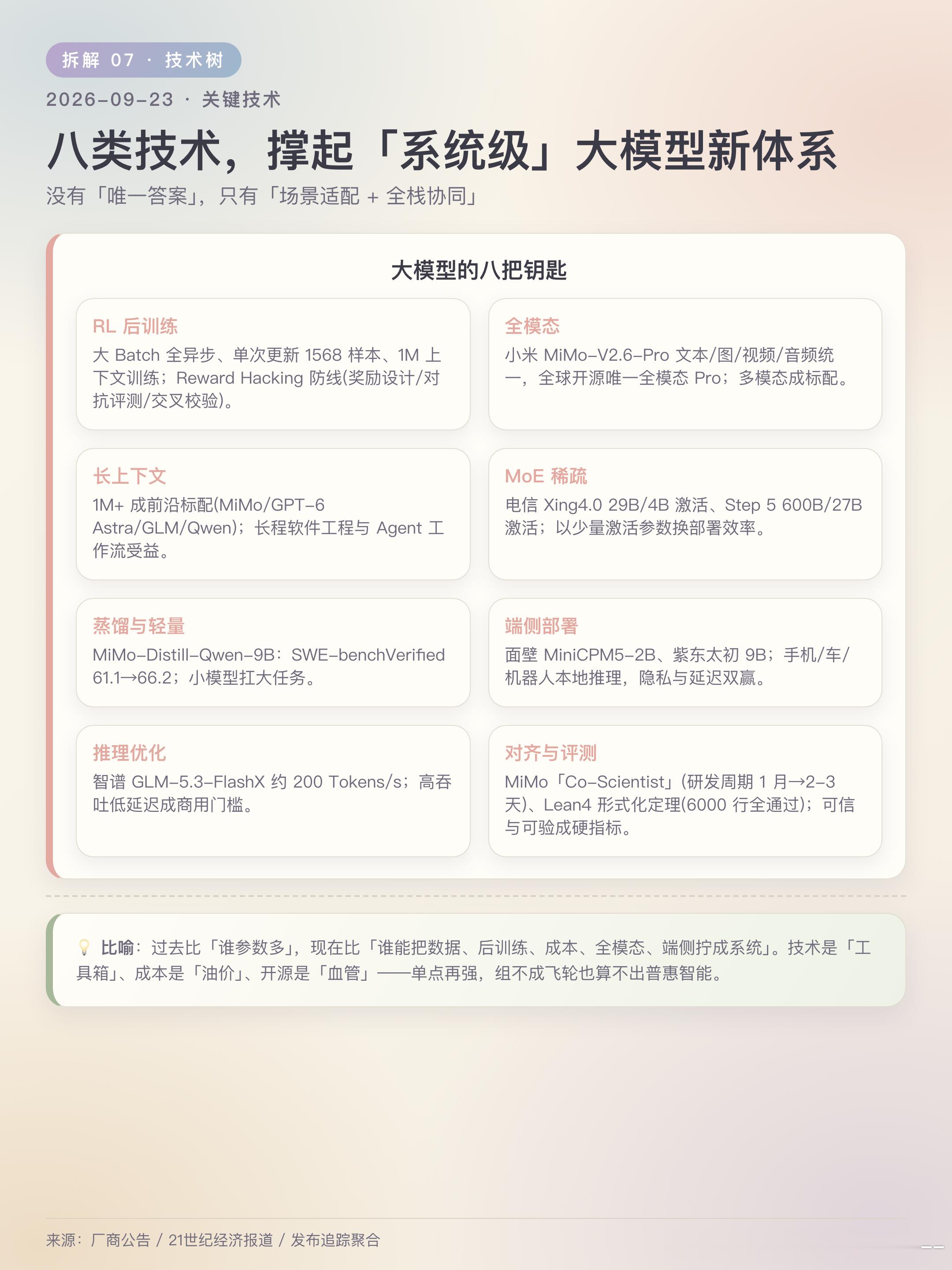 📅 2026-09-23｜24H AI 大模型：9 月全球确认发布 29 次/21 家；小米 MiMo-V2.6 综合指数 46 列全球开源第一；智谱 50 亿融资重押自训练。规模仍高增。#AI大模型 #开源大模型 ​