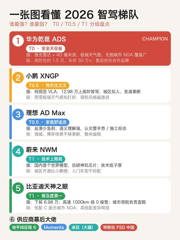 买电车智驾别被割！一张图看懂谁强谁弱❗