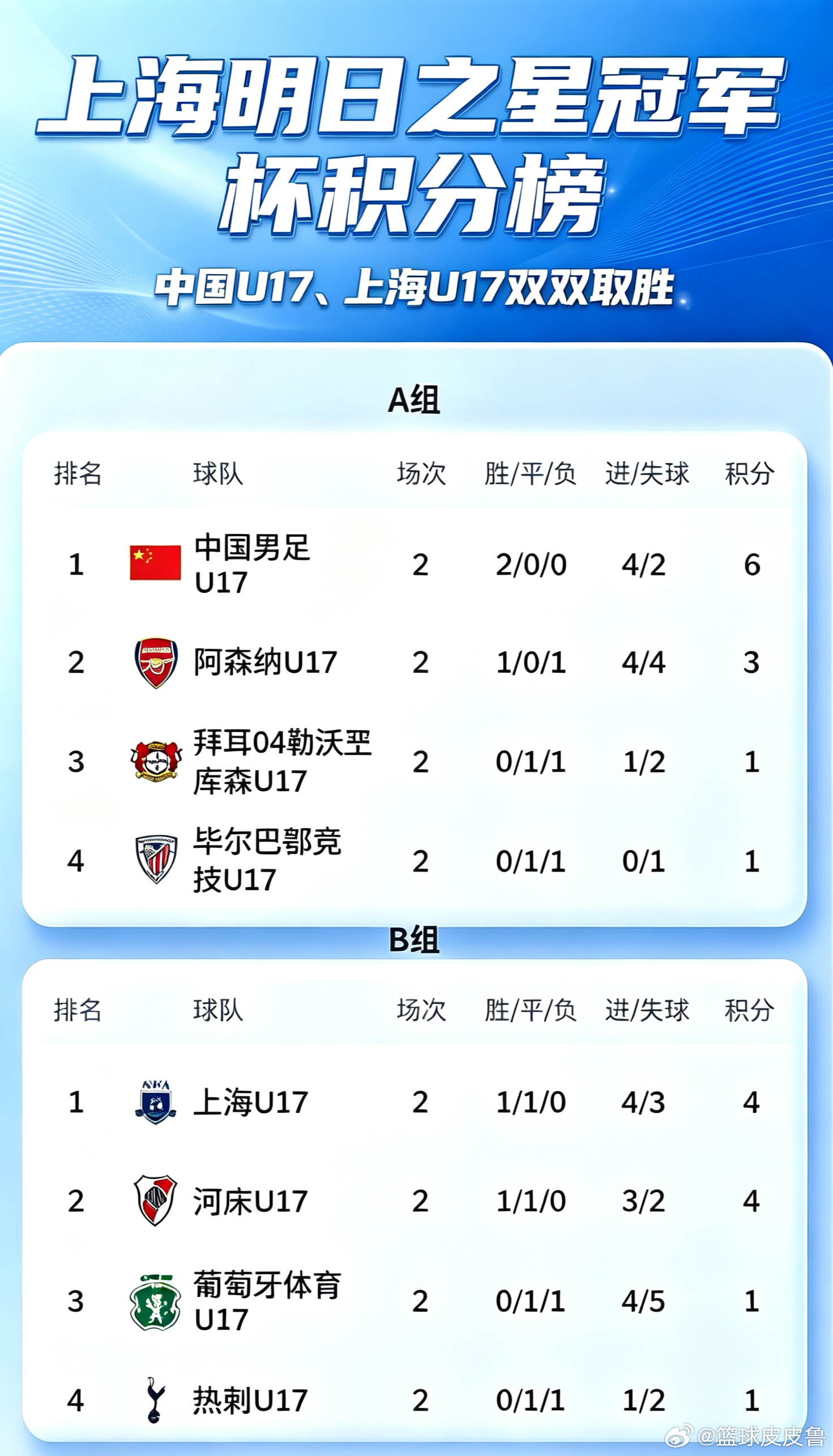 上海明日之星冠军杯！U17国少两连胜提前锁定头名，上海U17升榜首，两...