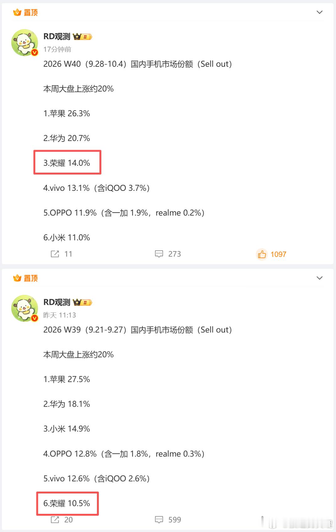 虽然余承东、雷军没有明说，但是目前的情况友商已经心知肚明

今年第40周国内手机市场份额出来了，荣耀从第39周的排名第6的10.5%，一举跃迁到第40周的第2名，14%，仅次于苹果和华为

究其原因，大概率是因为荣耀Magic9系列的热销，目前还不知道开售之后荣耀Magic9系列到底卖出去多少，但是据说国庆期间 ​