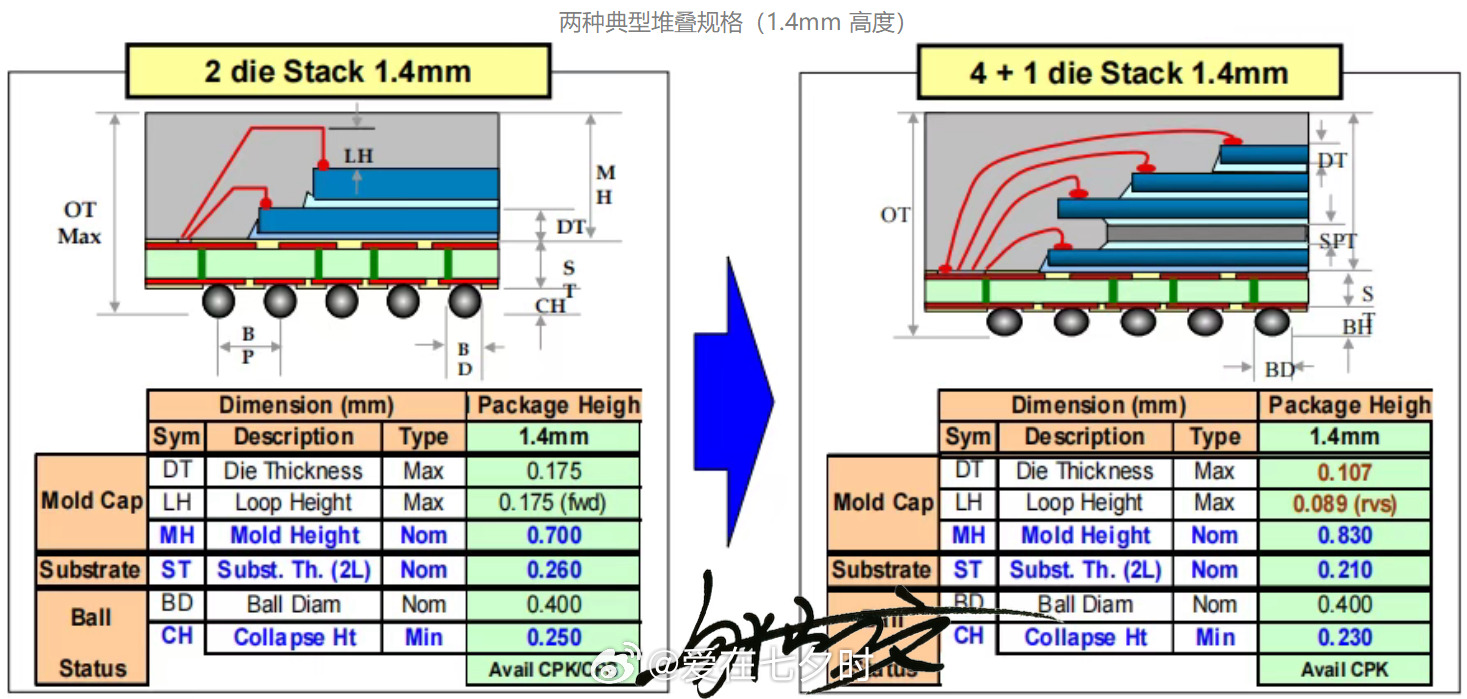 堆叠芯片封装技术，英文全称：Die Stacking / 3D Packaging，也称作：三维集成电路（3D IC）技术，它是一种将多个芯片在垂直方向上进行堆叠，并通过高密度互连实现集成的先进封装方法，目的是在有限平面面积内大幅提升集成度、带宽与性能密度。它在不依赖传统制程微缩的情况下，通过“向上生长”来提升 ​