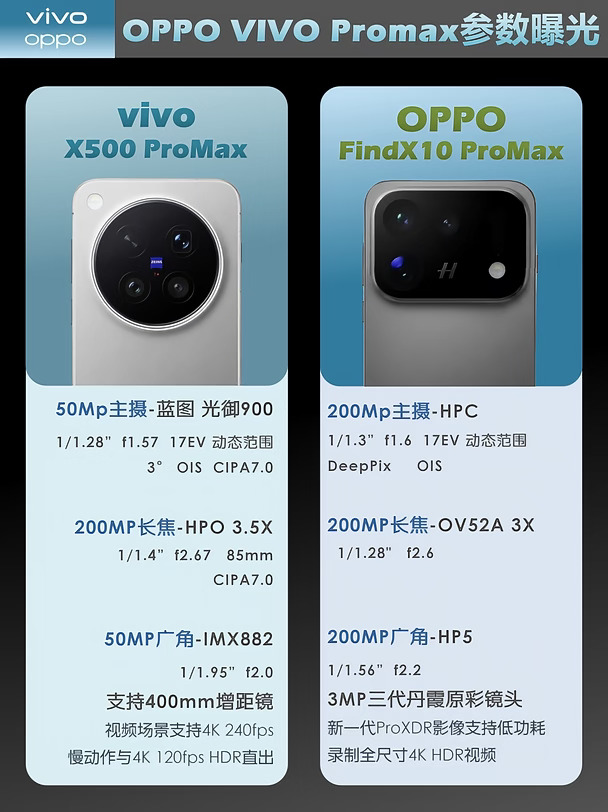 vivo蔡司长焦碰上OPPO 三2亿像素，蹲哪台？