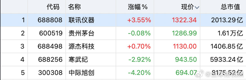 【#联讯仪器重夺A股股王#】 ​​​​10月13日，联讯仪器盘初涨超5%，截至发稿，涨幅收窄至3.55%，报1322.34元/股，市值为2013.291亿元。时隔一天，联讯仪器股价超越贵州茅台夺回A股“股王”位置。此外，截至发稿，贵州茅台跌0.08%，报1286.99元/股；源杰科技涨0.70%，报1130元/股。10月12日晚间，联讯 ​