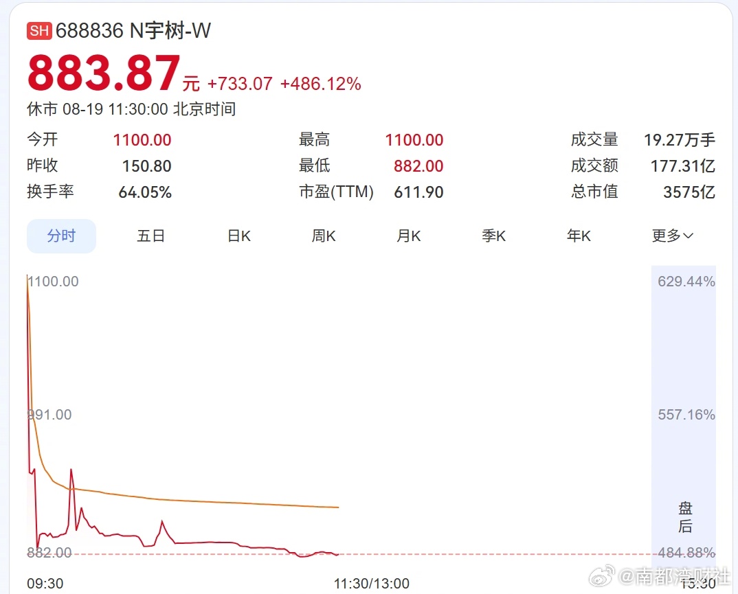 【#宇树科技上市次日暴跌18.7%#】#王兴兴谈人形机器人何时走进日常生活# 昨天（8月19日），宇树科技正式敲钟上市，开盘暴涨629.44%，报1100元/股，总市值一度飙升至4449亿元。截至当日收盘，收涨460.34%，报845元/股，总市值3418亿元。#宇树大跌#

今日（20日）开盘，宇树科技一路下跌，最低685.01元/ ​