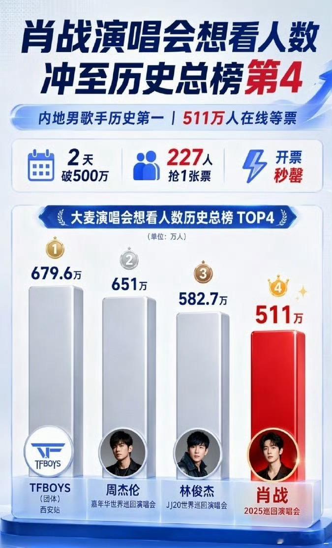 #娱乐[超话]#  会唱无羁和曲尽陈情吗？就是陈情令爱上肖战的，从来没有追过没播完的剧，2019的夏天格外的热，坐月子的我天天盼着更新[允悲][允悲][允悲]那年夏天的肖战很开心很快乐很明媚！#曝肖战演唱会唱曲尽陈情##肖战大麦演唱会想看人数历史总榜第4##黄牛票来源曝光##肖战红海红绳红话筒# ​
