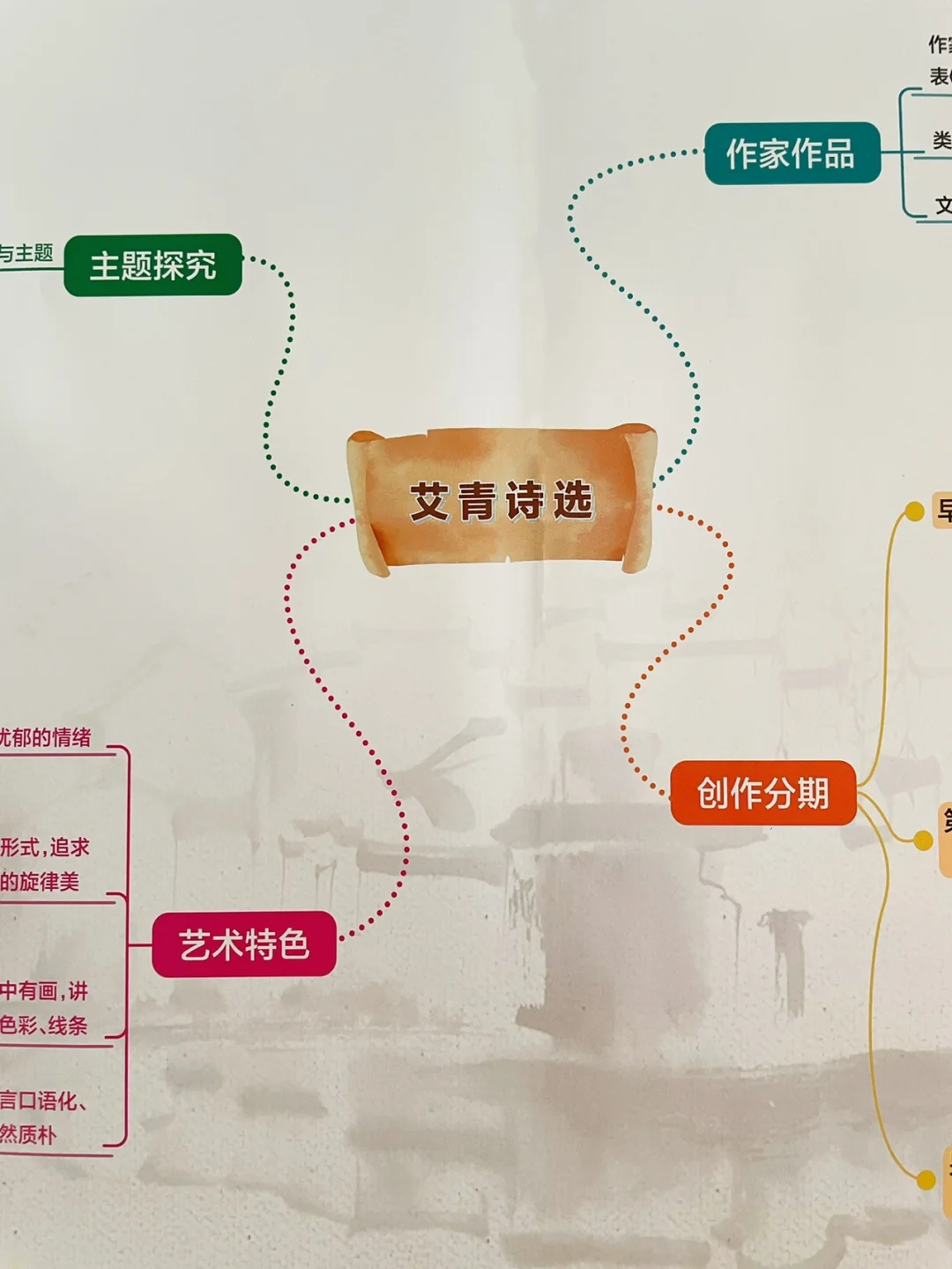 名著《艾青诗选》思维导图‼️