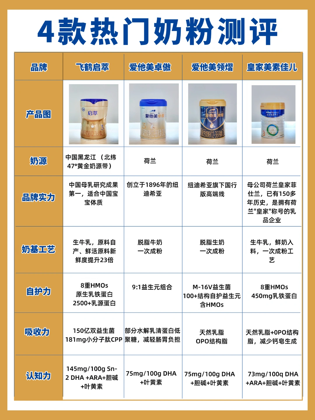 选奶不费妈～四款热门奶粉对比来啦