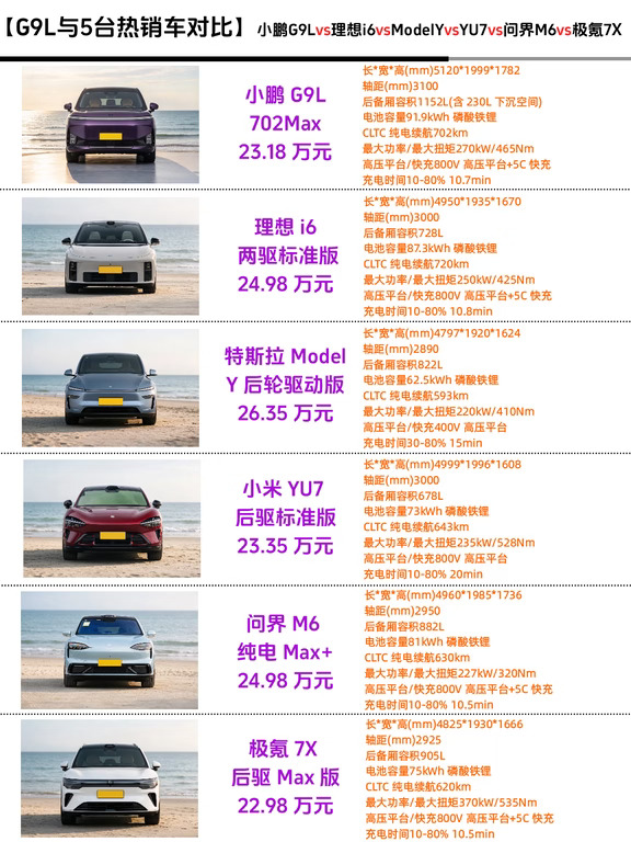 20-30万纯电大五座对决，小鹏G9L对阵5台热门