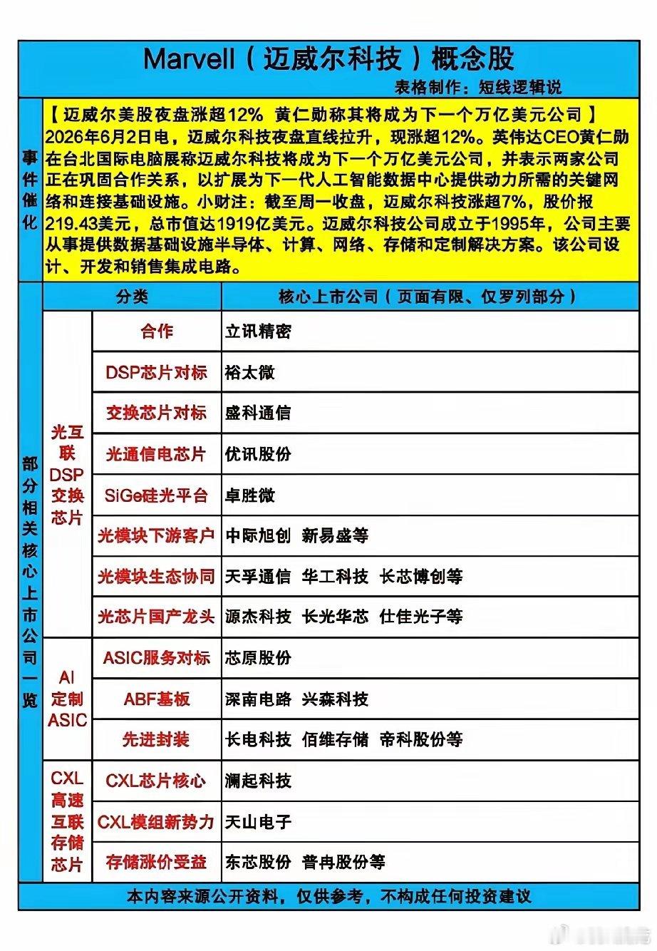 黄仁勋力捧迈威尔冲刺万亿市值，全产业链A股受益标的深度梳理迈威尔科技美...