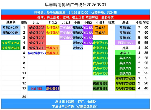 早春晴朗第13集，4广2个新品牌