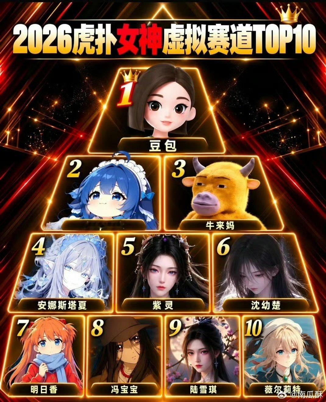2026虎扑女神虚拟赛道，豆包夺冠了。

 deepseek 小鲸鱼居然输了！ ​