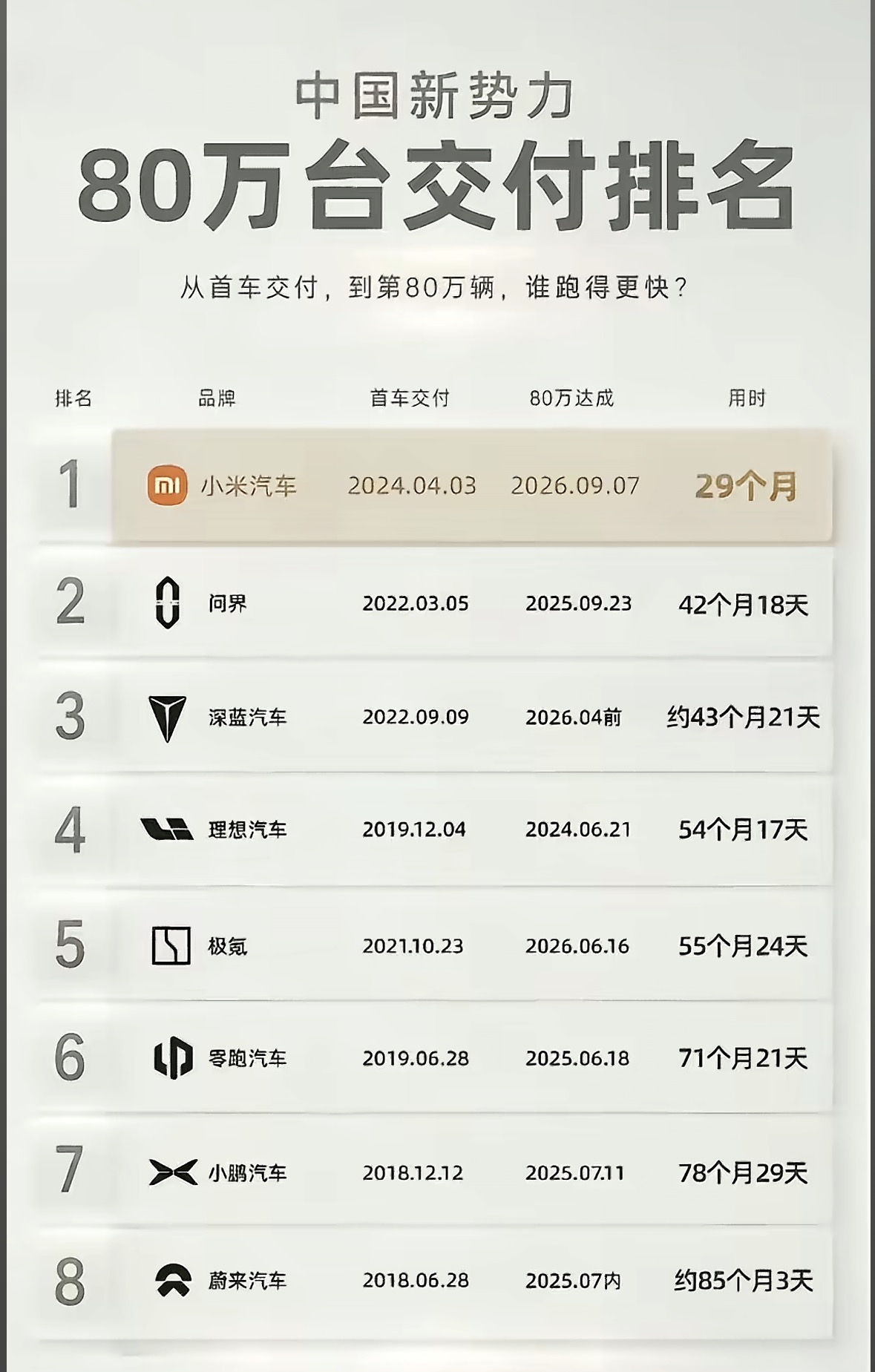 新势力电车销量达到80万都用了多久？
1、小米：雷总做什么都快，不仅手机起来快，电车从0到80万只用了29个月，号称最快。
2、问&amp;界：42个月，也非常迅速，高端车你值得拥有。
3、深蓝：43个月，意不意外？只能说好产品经得住考验。
4、理想：54个月，称得上是网红品牌了！
5、极氪：55个月，老牌