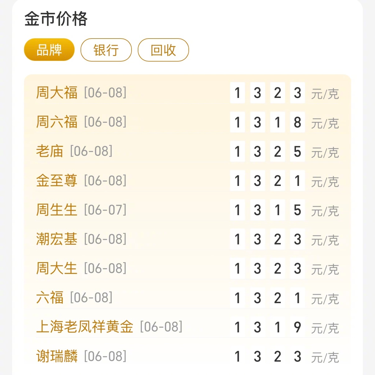 金饰价格确实有所下跌，差不多回到了2025年底的水平。 ​​​