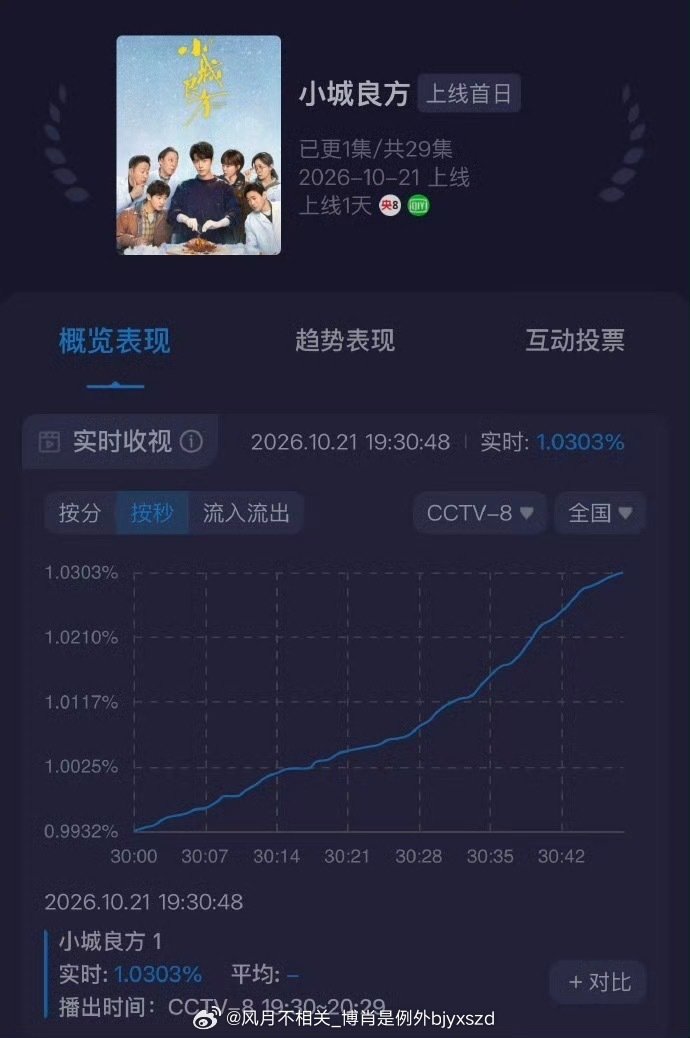 #小城良方首播数据#
肖战，完全扛把子来的…… ​