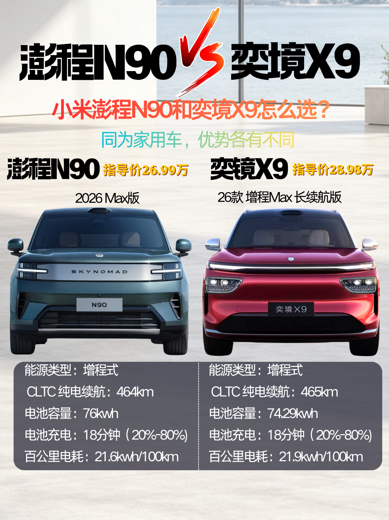 奕境X9比小米澎程N90贵2万，加速反而慢了将近2秒，这2万花在哪了？

澎程N90 2026款Max版：26.99万
双电机四驱，310kW，零百5.9秒，纯电464km。Xiaomi HAD智驾，双激光雷达，英伟达Thor-U芯片。2+2+3七座，二排航空座椅，前排可旋转对坐，一键成床。优势是四