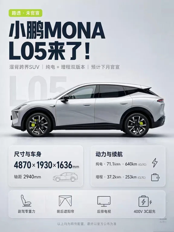 小鹏MONA L05，能否成为年轻人的第一台“零重力SUV”？
小鹏MONA L05终于来了，半隐藏门把手+贯穿尾灯，轴距2940mm。座舱配置升级，含电视、副驾零重力，注意前遮阳帘手动/后电动！动力为183kW后驱单电机，400V 3C超充。纯电版71.1度电CLTC 640km；增程版37.2度电纯电253km。多车漆可选，预计下月官宣。