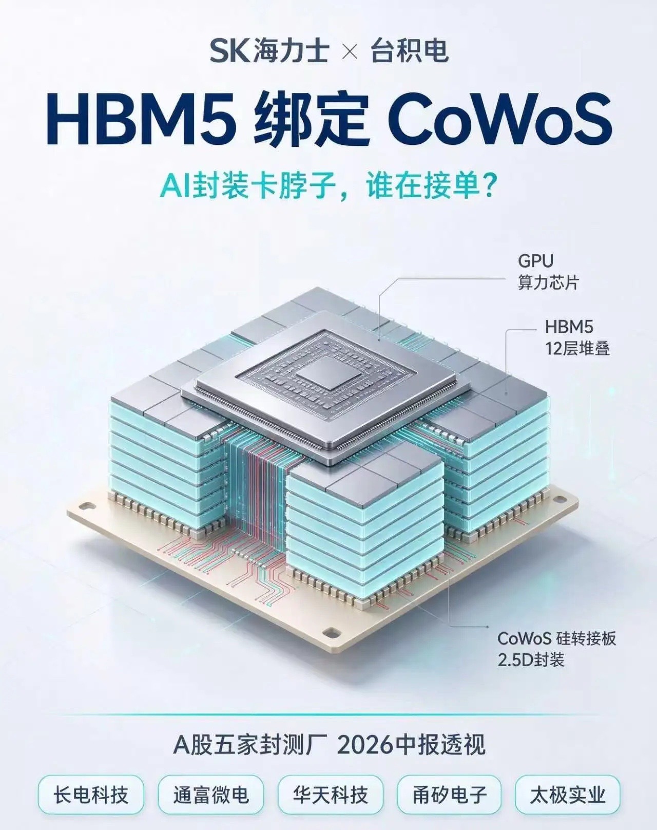 海力士HBM5绑定 CoWoS，AI封装卡脖子，谁在接单？
近期，台积电OIP大会上，SK海力士拿下3DFabric-HBM Integration 年度合作伙伴奖，连续两年获奖。核心原因只有一个：海力士已基于台积电CoWoS 2.5D封装完成HBM5验证。与此同时，英伟达下一代Vera Rubin超级芯片已经装上海力士12层堆叠HBM4。这意味着下 ​
