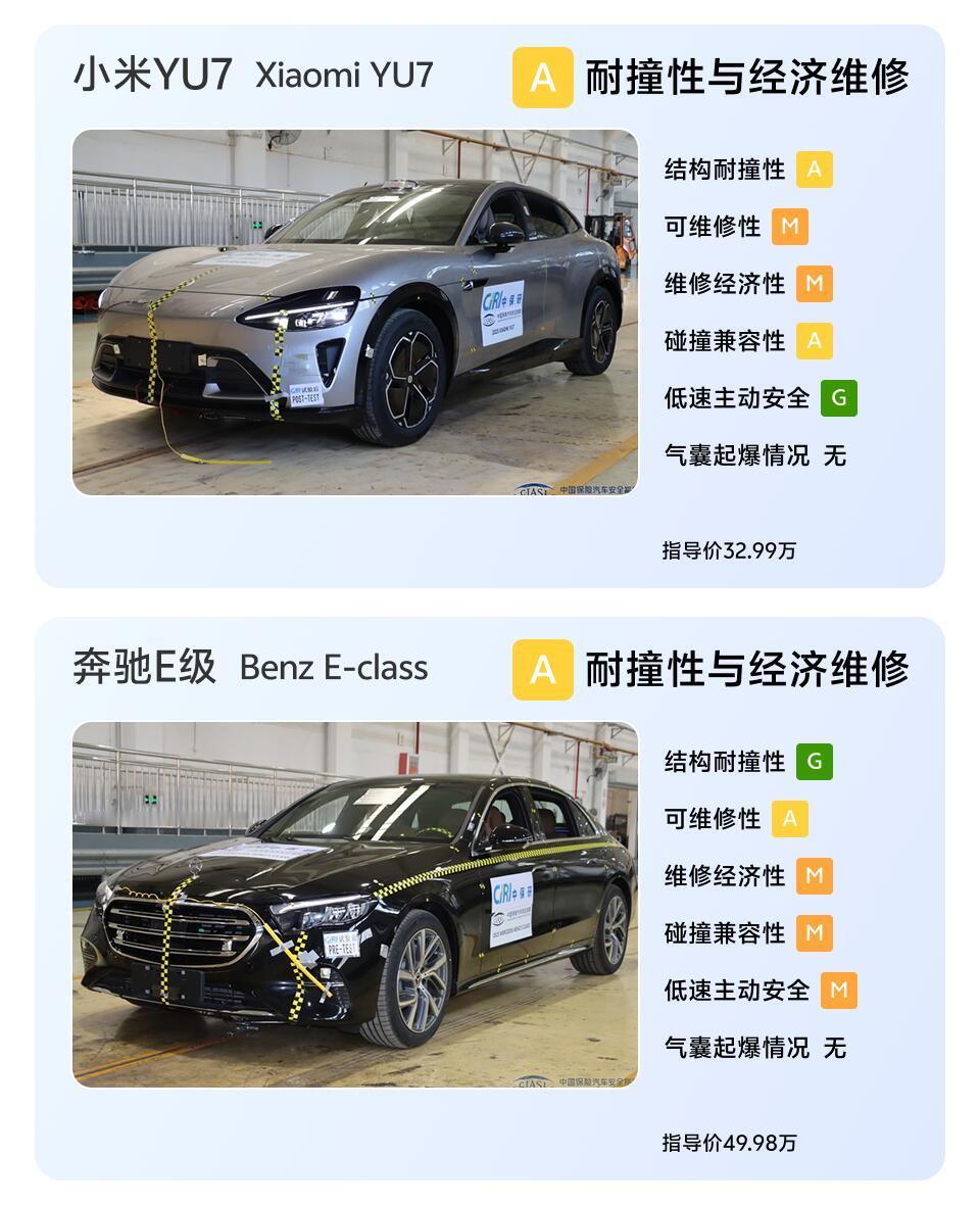 中保研最新测评结果出炉，本次仅公布两台车型：小米YU7、奔驰E级
两台车车内乘员安全、车外行人安全均拿到G+最高评级，低速耐撞维修同为A档，基础安全实力都在线。

细看细节仍有差异：YU7辅助安全拿到G+，奔驰E辅助安全为G；奔驰E车顶强度载荷比表现更亮眼，但侧面碰撞躯干保护存在失分点，不过国产版 ​