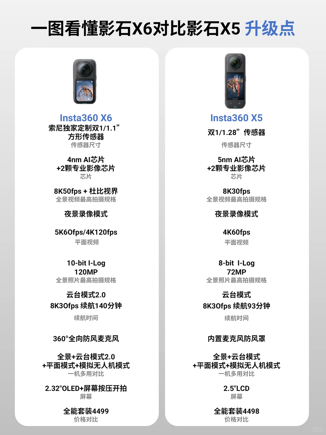 电子产品都在涨价，影石X6这波很良心啊！