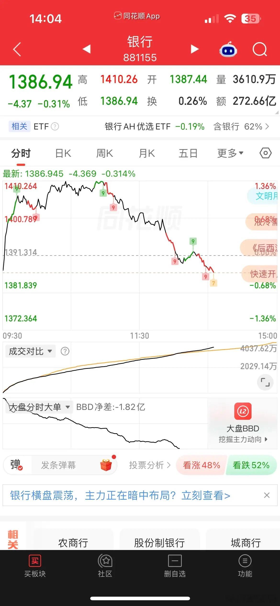 #A股迎来反弹了#
缩量普跌，九月三连杀，今天保险狂拉近3%，银行、券商冲高回落，贵金属有色逆势走强，农业板块延续调整，大科技全线分化，两市个股又超3000家下跌，结构上白线在上，黄线在下，上午个股中位数跌幅近1%，亏钱效应显著，这几天看市场走的确实比较磨人，而沪指在银伟达的保驾护航下，却稳 ​