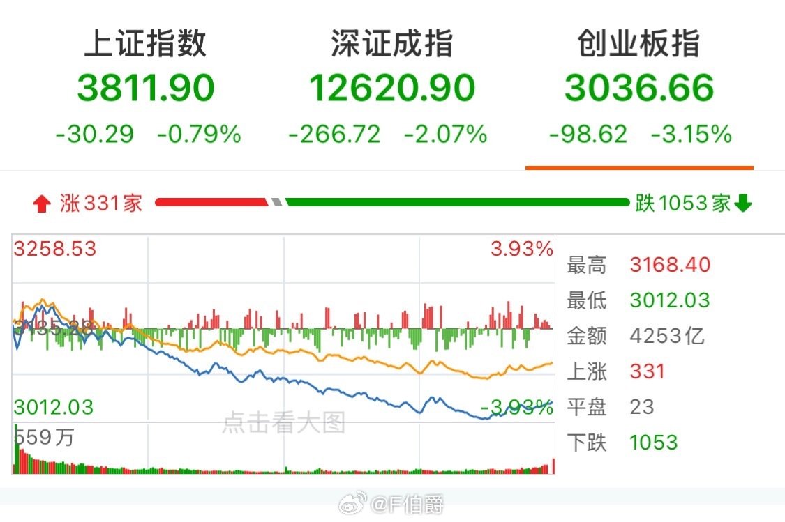 #A股节后首日高开低走# 果然啊，大A带着所有利空杀回来了[笑cry] ​