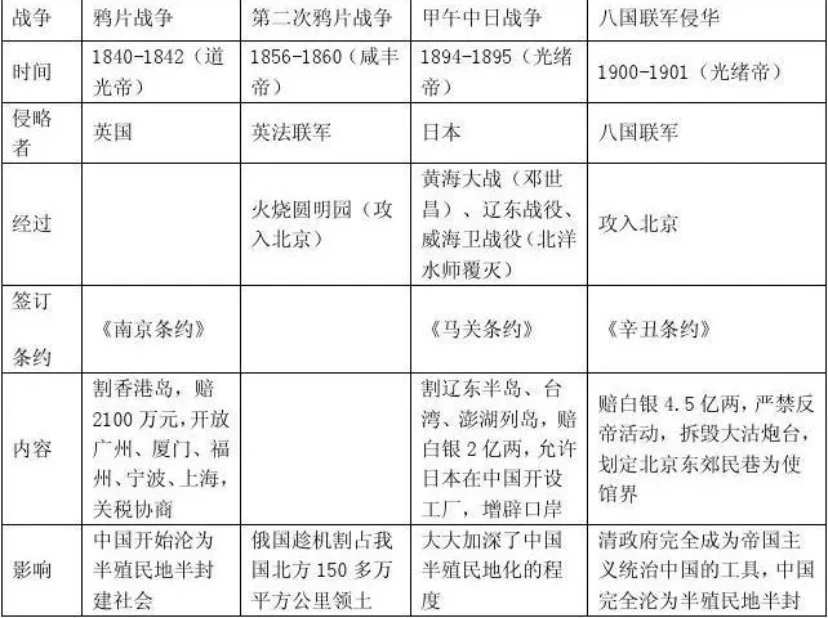 两次鸦片战争和甲午海战与八国联军侵华异同