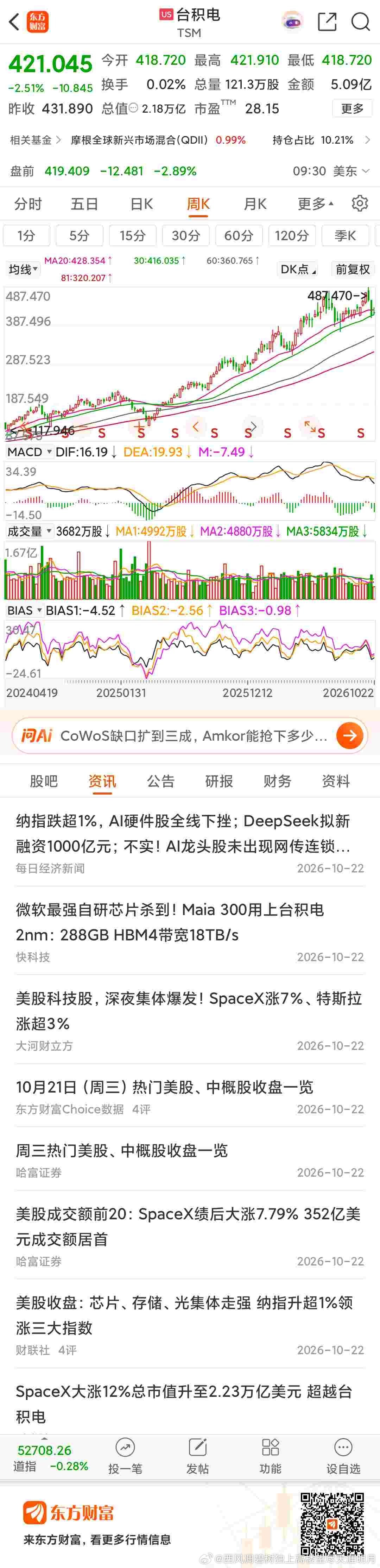 #东方财富#台积电（TSM）完了 ​