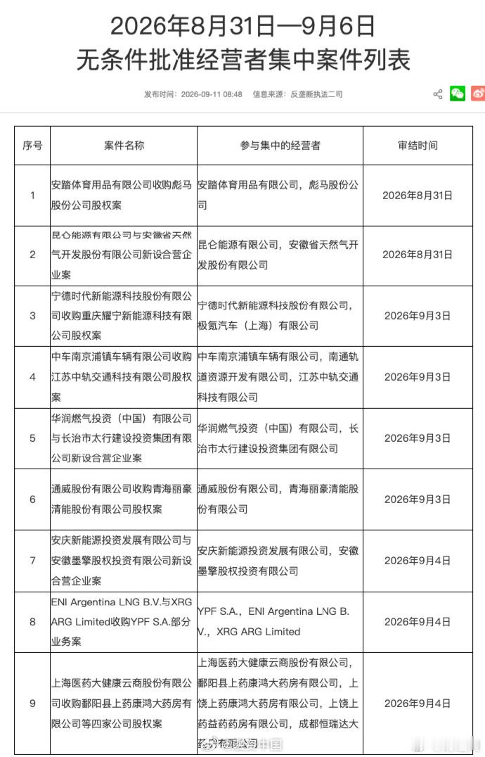 #安踏收购彪马股权获批#【市场监管总局无条件批准安踏收购彪马股份公司股权案】市场监管总局发布2026年8月31日-9月6日无条件批准经营者集中案件列表，其中包括安踏体育用品有限公司收购彪马股份公司股权案、宁德时代新能源科技股份有限公司收购重庆耀宁新能源科技有限公司股权案等。（界面新闻） ​​