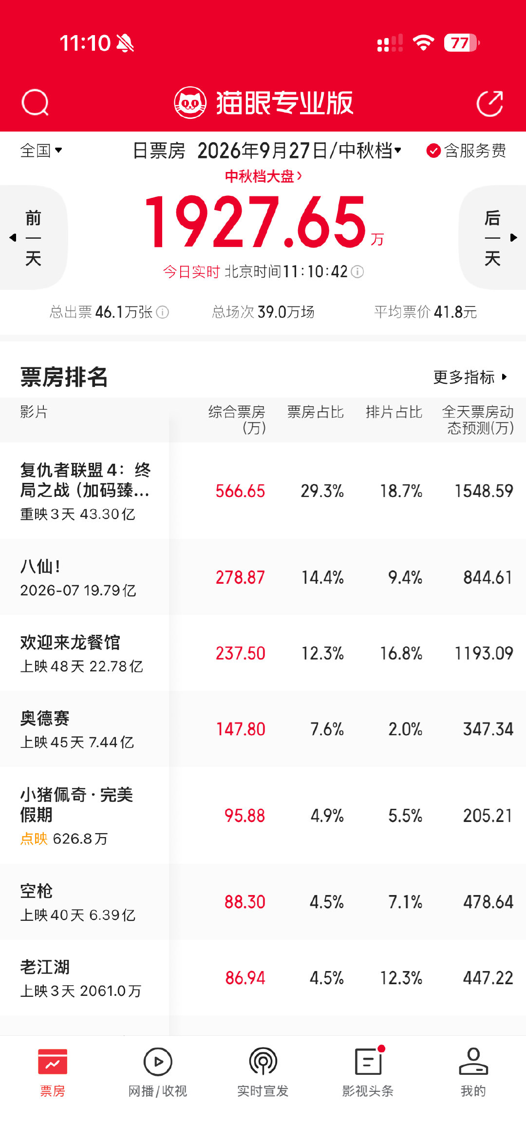 中秋档的冠军依旧是《#复仇者联盟4重映#》 ​